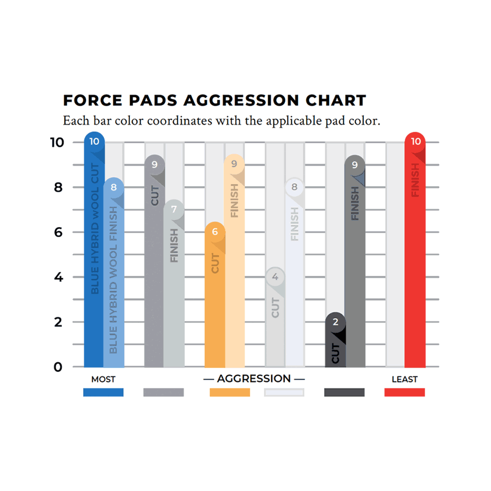 force pads aggression chart