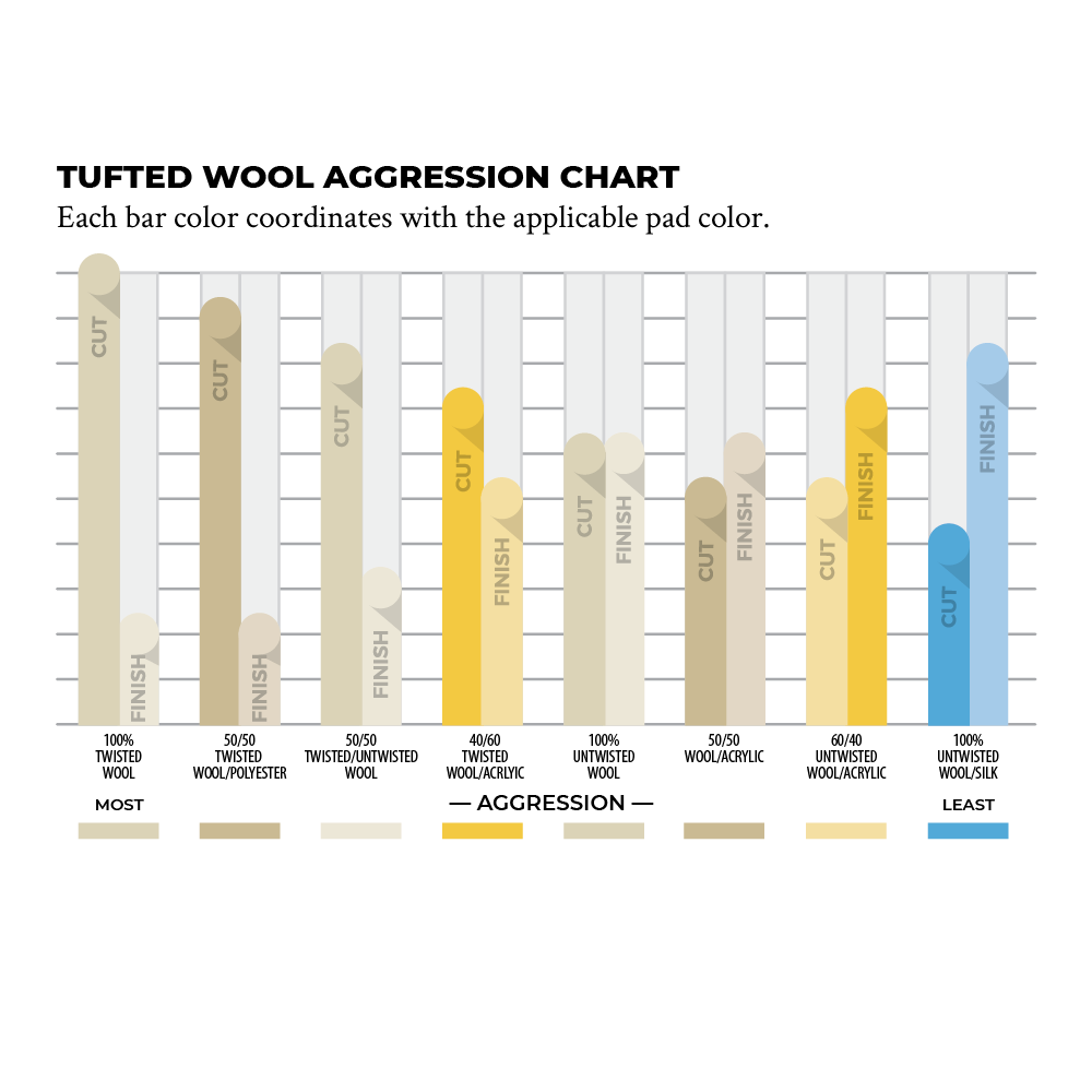 wool steam unsteamed polishing cutting chart 1000px